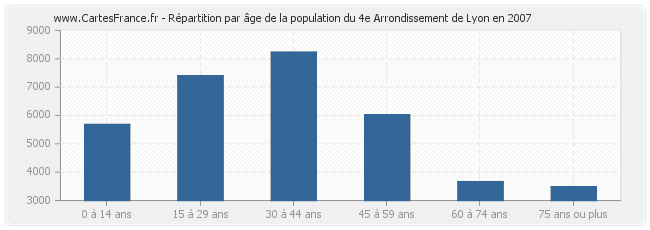 Répartition par âge de la population du 4e Arrondissement de Lyon en 2007
